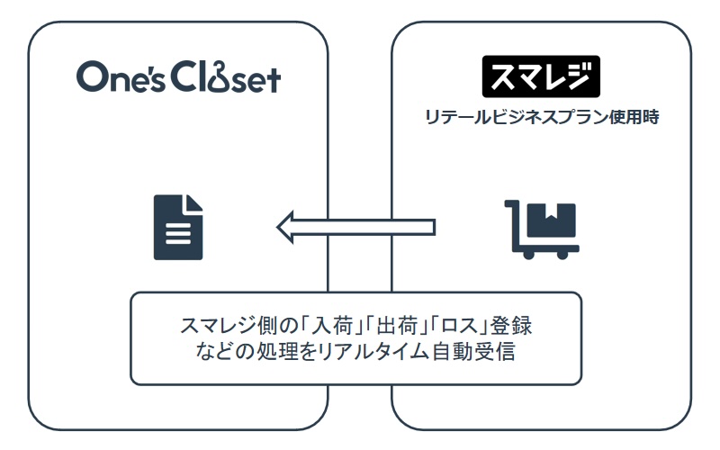 スマレジリテールプラン連携の概略図