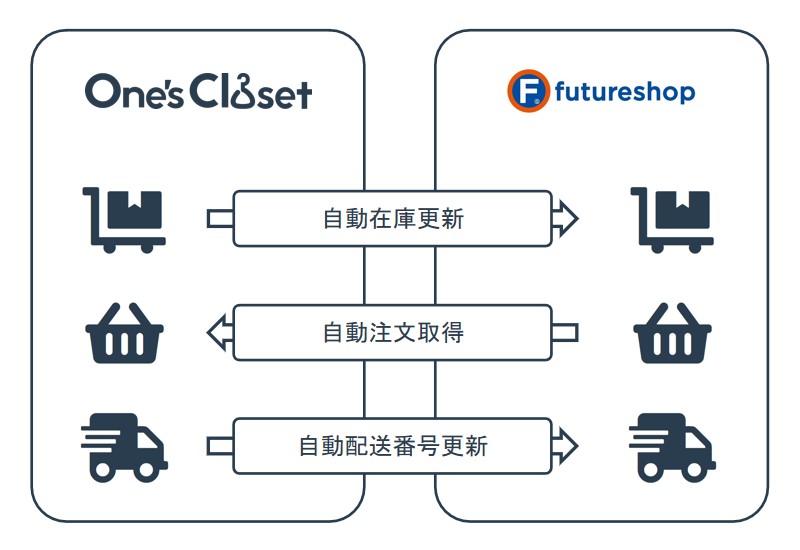 futureShopとの連携の概略図