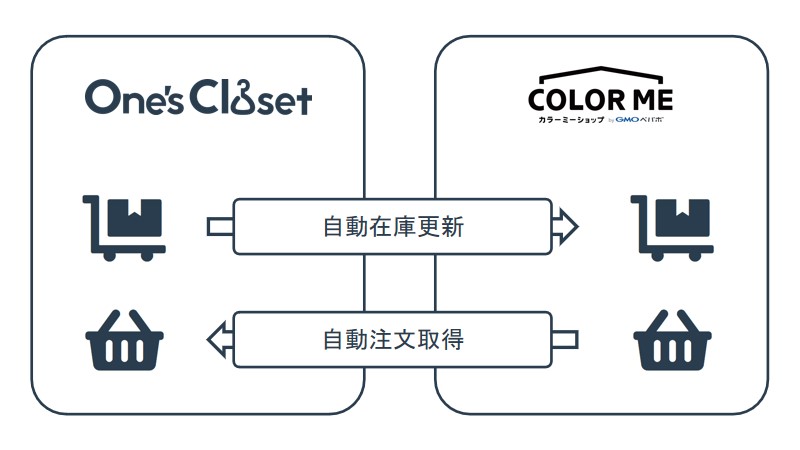 カラーミーショップとの連携の概略図