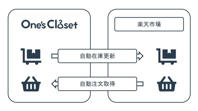 楽天市場との連携の概略図