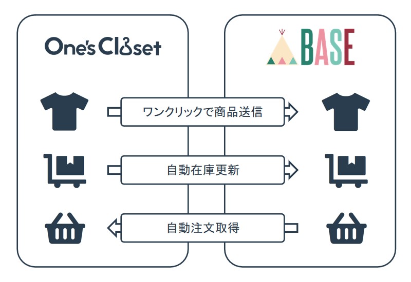 BASEとの連携の概略図
