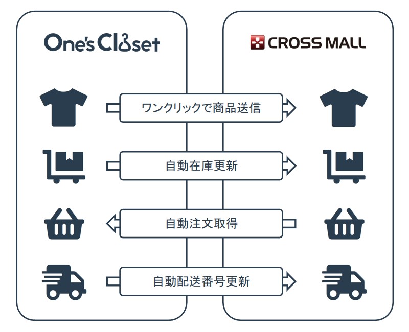 クロスモールとの連携の概略図