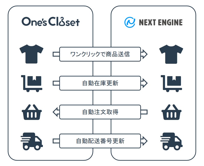 ネクストエンジンとの連携の概略図