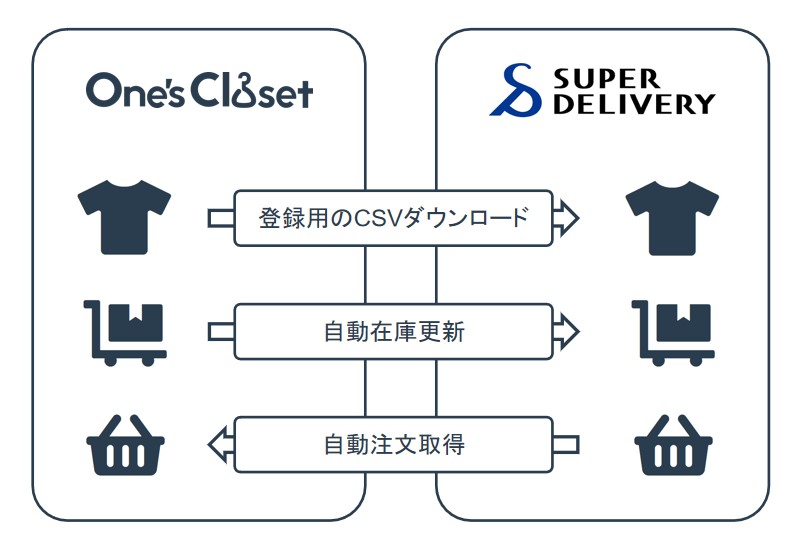 SuperDeliveryとの連携の概略図