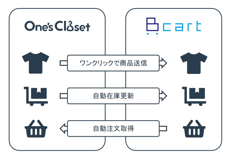 Bカートとの連携の概略図